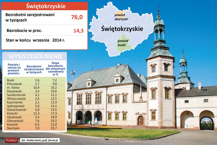 Podobnie jak w województwie podkarpackim, stopa bezrobocia wynosiła tu na koniec września 14,3 proc. Liderem w regionie jest powiat buski, w którym bezrobocie wynosi 7,2 proc., na drugim miejscu plasuje się powiat pińczowski (9,8 proc.). W pozostałych powiatach notuje się już dwucyfrowe wskaźniki. Ze względu na występowanie wód leczniczych i złóż borowiny, Busko-Zdrój i Solec-Zdrój stały się znanymi uzdrowiskami. 
<br>W Kielcach, największym mieście w regionie, stopa bezrobocia wynosi 10,2 proc.
Główne branże gospodarki woj. świętokrzyskiego to m.in. przemysł hutniczy (Huta Ostrowiec, należąca do hiszpańskiej grupy Celsa), metalowy (zakłady Mesko w Skarżysku-Kamiennej, należące do Polskiego Holdingu Obronnego) i budowlany (kielecki Cersanit).
<br>Najwyższe bezrobocie panuje w powiecie koneckim (21 proc.) i skarżyskim (25,7 proc.). W tym ostatnim, w ostatnich latach ogłoszono upadłość dużych zakładów przemysłowych – Zakładów Wyrobów Kamionkowych Marywil i Fabryki Urządzeń Transportowych.