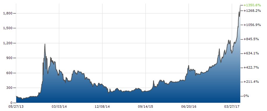 Notowania bitcoina od 2013 do 2017 roku