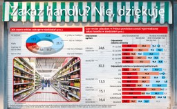 Zakaz handlu w niedzielę? Ponad połowa Polaków jest przeciw