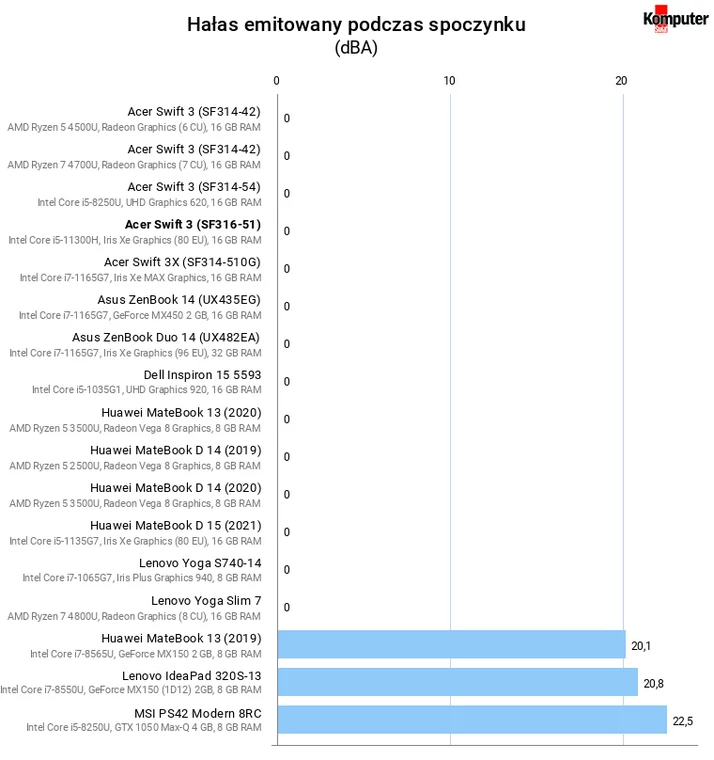 Acer Swift 3 (SF316-51) – Hałas emitowany podczas spoczynku