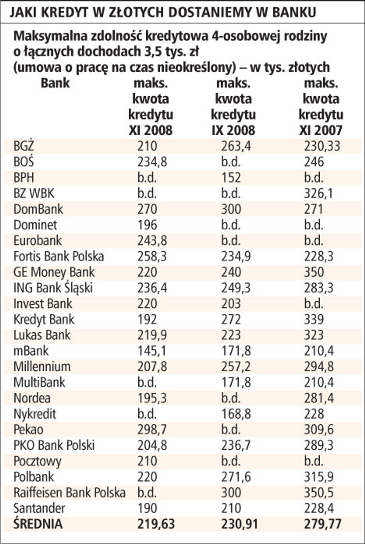 Jaki kredyt w złotych dostaniemy w banku