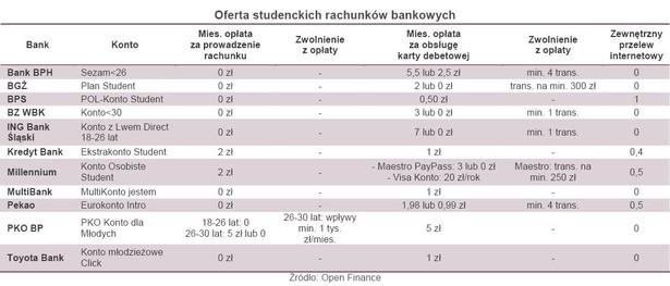 Oferta studenckich rachunków bankowych