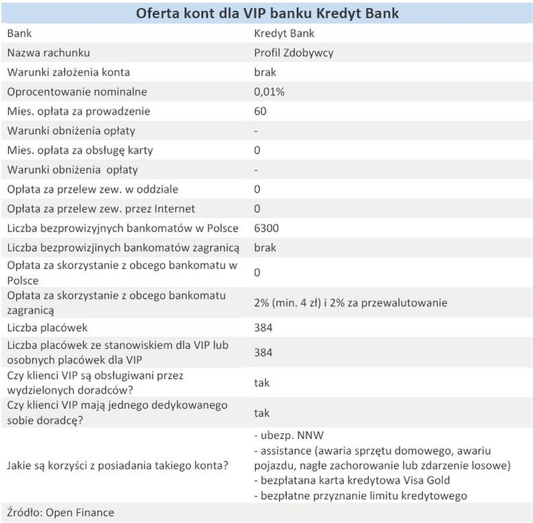 Oferta kont dla VIP banku Kredyt Bank - grudzień 2010 r.