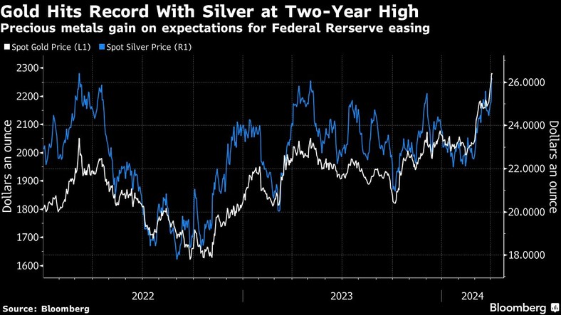 Cena złota i srebra. Metale szlachetne zyskują na oczekiwaniach dotyczących luzowania Rezerwy Federalnej