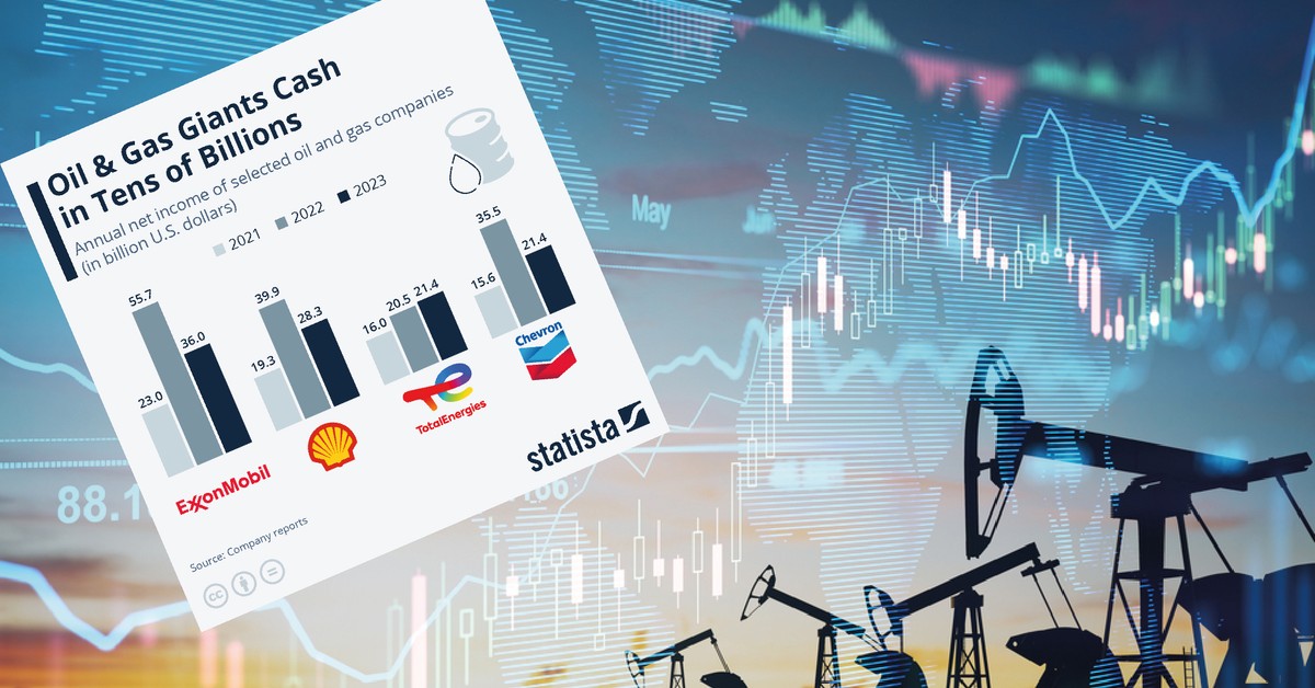  Giganci naftowi i gazowi zarabiają krocie. Te liczby robią wrażenie WYKRES