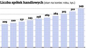 Liczba spółek handlowych