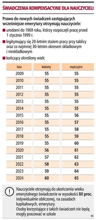 200 tys. nauczycieli skorzysta z wcześniejszych emerytur
