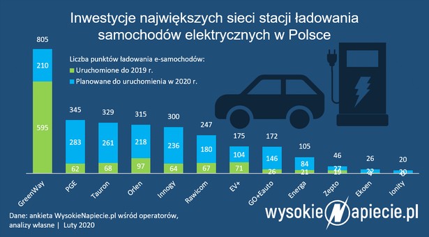 PGE rezygnuje z inwestycji w sieć ładowania samochodów elektrycznych