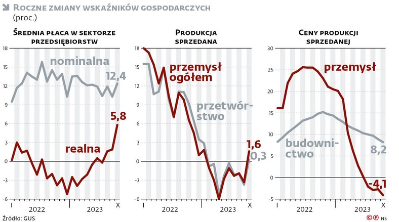 Roczne zmiany wskaźników gospodarczych