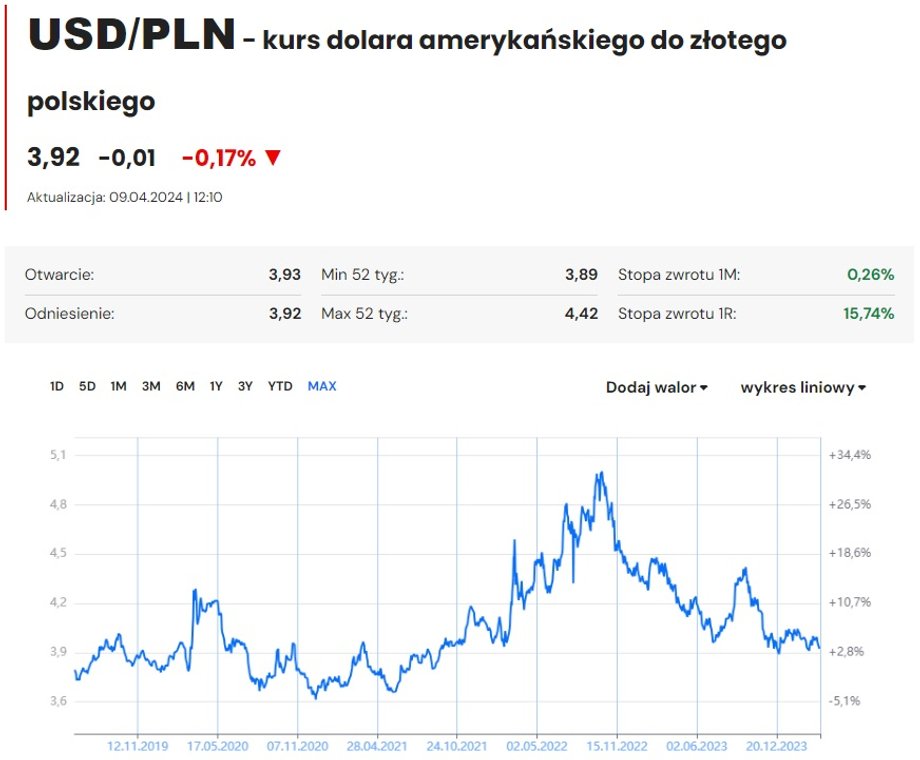 W niepamięć odchodzą notowania dolara po 5 zł