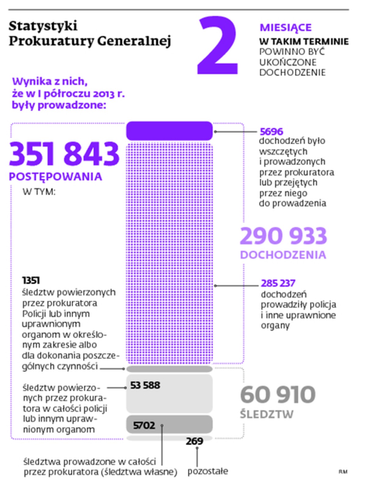 Statystyki Prokuratury Generalnej