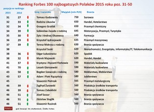 Ranking "Forbesa": 100 najbogatszych Polaków w 2015 roku