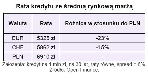 Rata kredytu ze średnią rynkową marżą