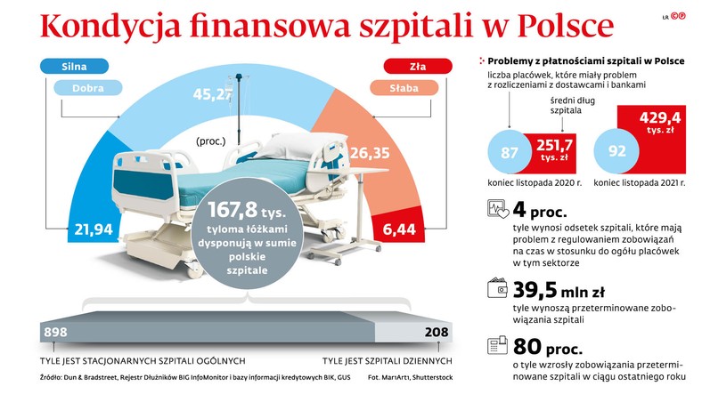 Kondycja finansowa szpitali w Polsce