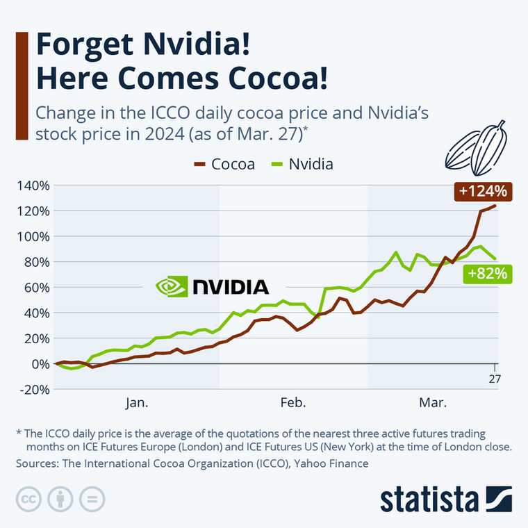 Zmiana cen Nvidii i kakao od początku 2024 r.