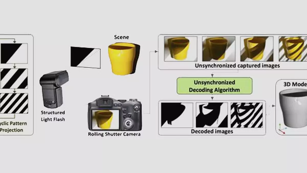 Skanowanie 3D za pomocą smartfona niedługo stanie się rzeczywistością
