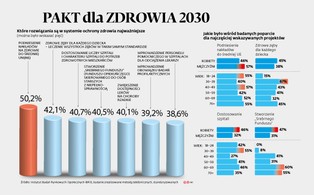 Pakt dla zdrowia 2030: Co jest najważniejsze? [SONDAŻ]