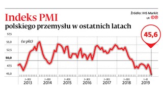 W naszym przemyśle zagościł strach