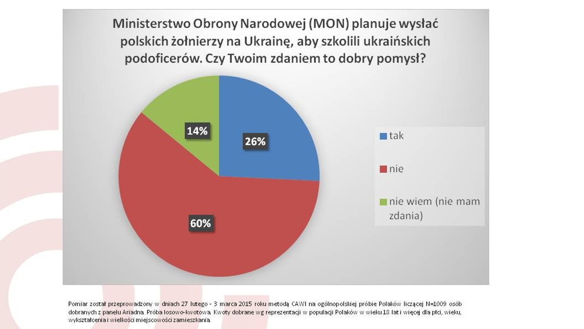 Ministerstwo Obrony Narodowej planuje wysłać polskich żołnierzy na Ukrainę, aby szkolili ukraińskich podoficerów. Czy Twoim zdaniem to dobry pomysł? Takie pytania zadano w ramach sondażu zrealizowanego przez panel badawczy Ariadna dla tajnikipolityki.pl.  Przewagę negatywnych odpowiedzi wiązano z silnym poczuciem zagrożenia Polaków sytuacją wojny na Ukrainie. Polityka  zagraniczna jest jedną z najważniejszych osi sporu pomiędzy kandydatami w obecnej kampanii prezydenckiej. Badano, kto jest najlepszym przywódcą na czas kryzysu na Ukrainie. Kto gwarantem stabilizacji, bezpieczeństwa?