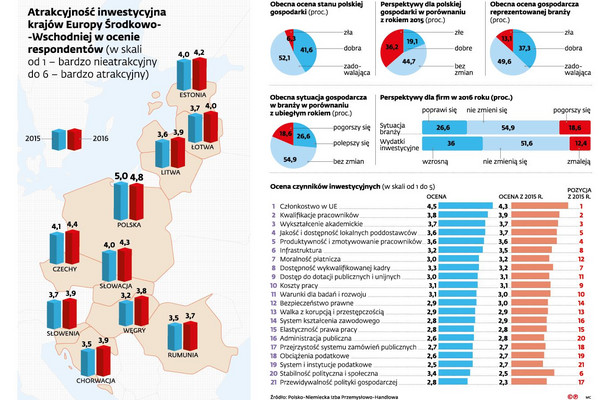 Inwestycje w krajach Europy Środkowo-Wschodniej