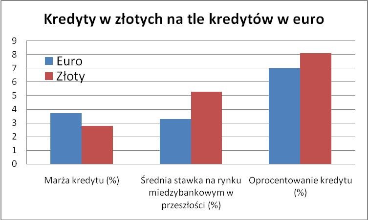 Kredyty w złotych i kredyty w euro, źródło: Expander