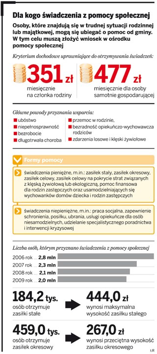 Samorządom brakuje pieniędzy na wypłatę zasiłków z pomocy społecznej