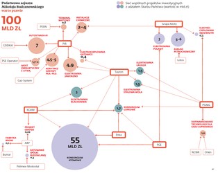 Polskie projekty energetyczne mogą ucierpieć przez zamieszanie w MSP
