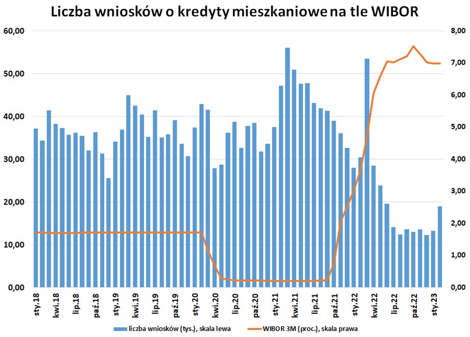 Wystrzał wniosków w marcu 2022 r. wynikał z ogłoszonych wtedy zmian zaostrzających kryteria udzielania hipotek, które weszły w życie w z początkiem kwietnia. 