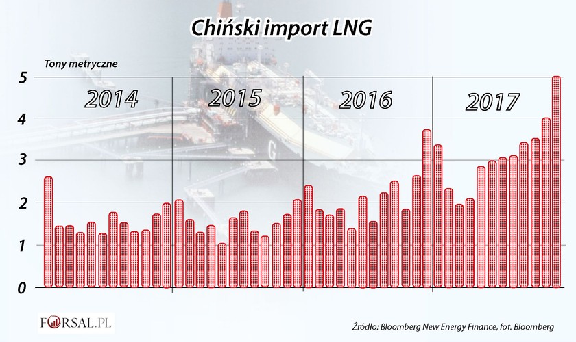 Prezydent Chin Xi Jinping ma bardziej ekologiczne podejście do gospodarki, dlatego urzędnicy na każdym szczeblu rządowym usilnie pracują nad tym, aby zadowolić przywódcę. Rząd powołał specjalną policję ekologiczną, a fabryki, które najbardziej zanieczyszczały środowisko, zostały zamknięte. Urzędnicy posłuszni wytycznym prezydenta zakazali używania węgla. W zamian Chiny postawiły na gaz ziemny, którego zużycie w ostatnim roku gwałtownie wzrosło. <br>
Smog w Chinach przez długi czas był usprawiedliwiony jako nieunikniony produkt uboczny wzrostu gospodarczego i obawiano się, że walka o ograniczenie emisji szkodliwych gazów może odbić się na rozwoju gospodarczym. Jak na razie nie ma oznak, że działanie związane ze sprzątaniem smogu wykolejają gospodarkę kraju. Wzrost w ubiegłym roku przyspieszył do 6,9 procent - pierwszy wzrost w ciągu siedmiu lat - i pozostaje kluczowym wsparciem dla globalnej ekspansji.<br>
Co więcej, Chiny postrzegają przemysł high-tech, taki jak samochody elektryczne i panele słoneczne, jako szansę na przewodzenie światu.