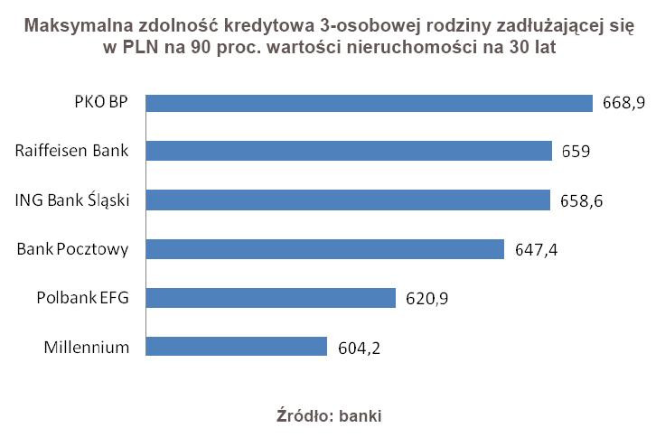 Maksymalna zdolność kredytowa 3-osobowej rodziny zadłużającej się w PLN na 90 proc. wartości nieruchomości na 30 lat - styczeń 2011 r.