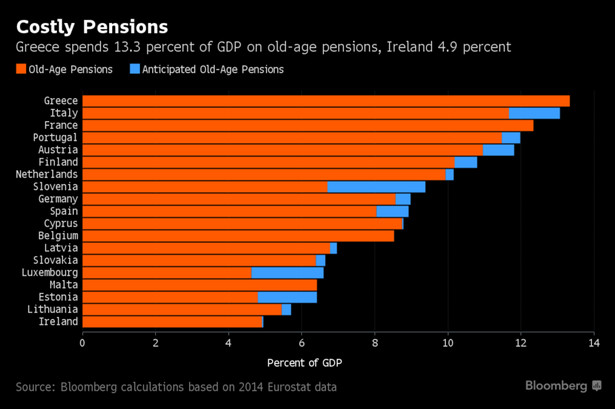 Udział kosztów emerytur w PKB państw strefy euro