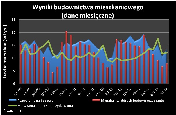 Wyniki budowanictwa mieszkaniowego - dane miesięczne