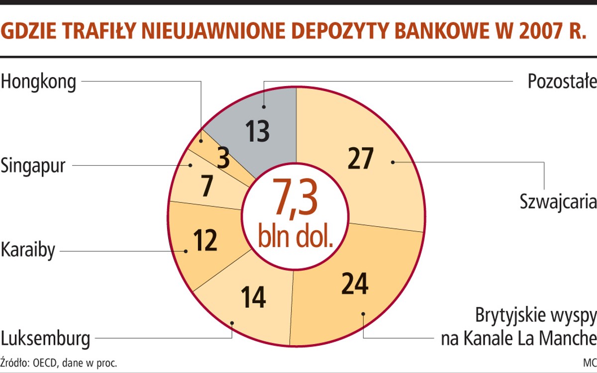Gdzie trafiły nieujawnione depozyty bankowe