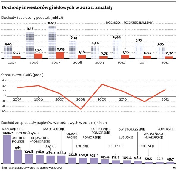 Dochody inwestorów giełdowych