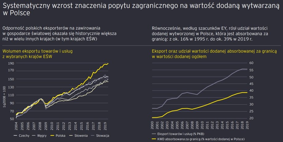 Systematyczny wzrost znaczenia popytu zagranicznego na wartość dodaną wytwarzaną w Polsce