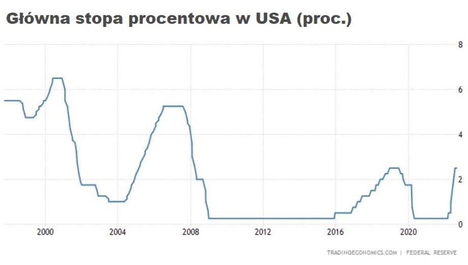 Fed rozpoczął ten cykl podwyżek stóp w marcu i podniósł koszt pieniądza o 2,25 pkt proc.