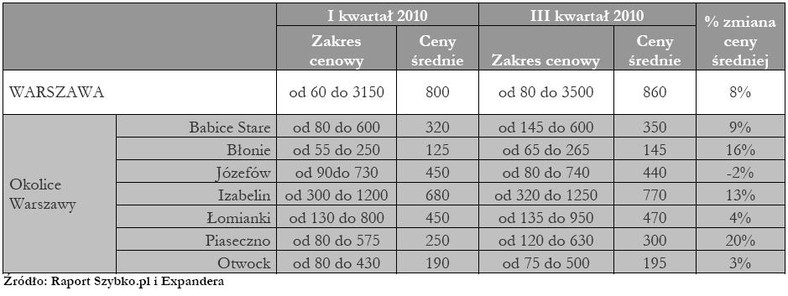 Ceny działek budowlanych na rynkach lokalnych - Warszawa