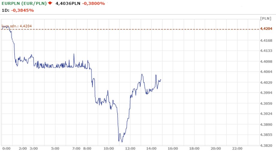 Notowania EUR/PLN