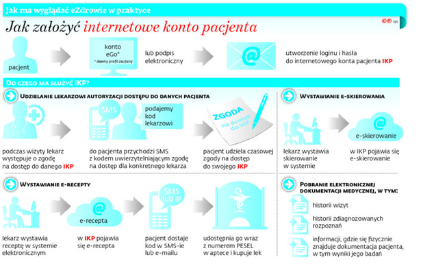 Jak ma wyglądać eZdrowie w praktyce