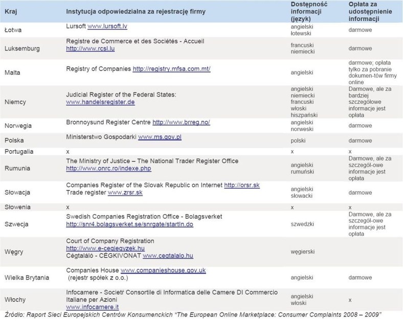 Instytucje odpowiedzialne za rejestrację firm w poszczególnych krajach Europy - cz.2