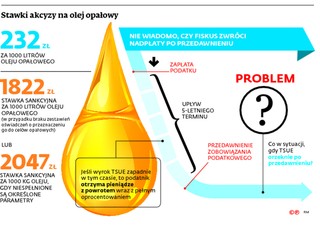 Sprzedawcy oleju opałowego wygrali w TSUE. Teraz mogą odzyskać podatek