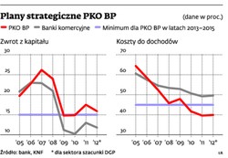 Strategia PKO BP: bank nie liczy na wzrost zyskowności