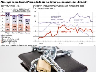 W sektorze małych i średnich przedsiębiorstw można już mówić o recesji