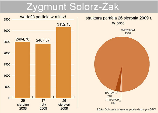 Zygmunt Solorz-Żak - portfel inwestycyjny 2009 r.