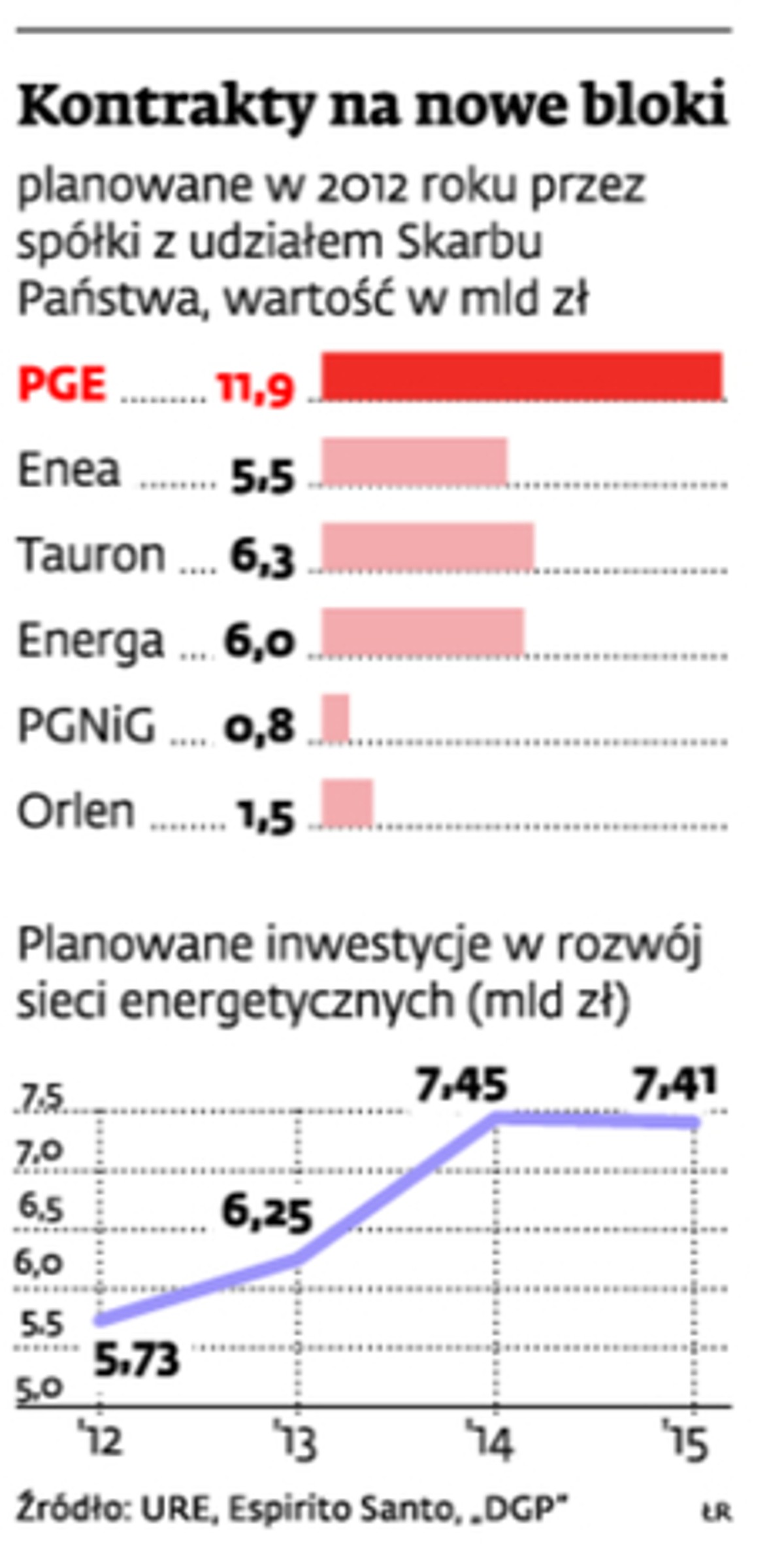 Kontrakty na nowe bloki