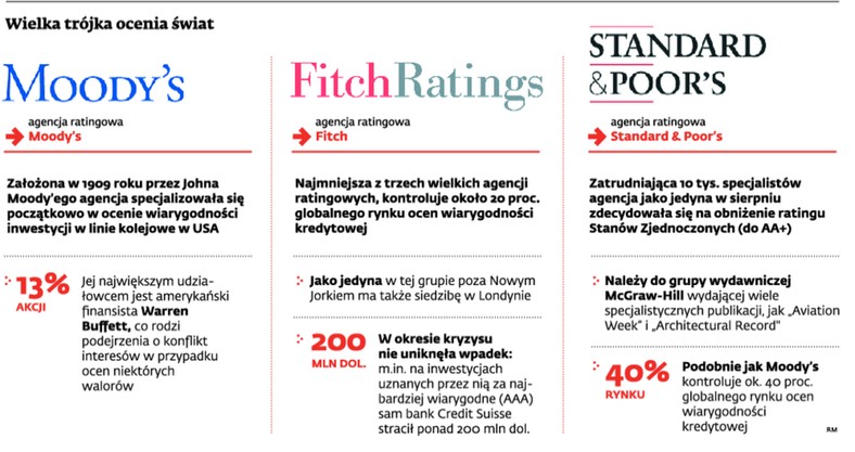 Wielka trójka ocenia świat