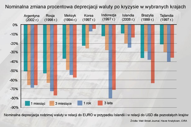 Deprecjacja walut wybranych krajów po kryzysie