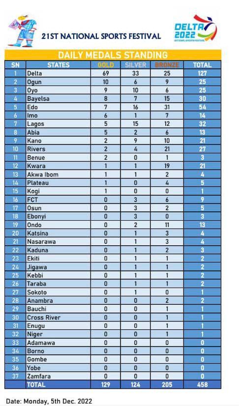 Table of medals of the National Sports Festival after the fifth day