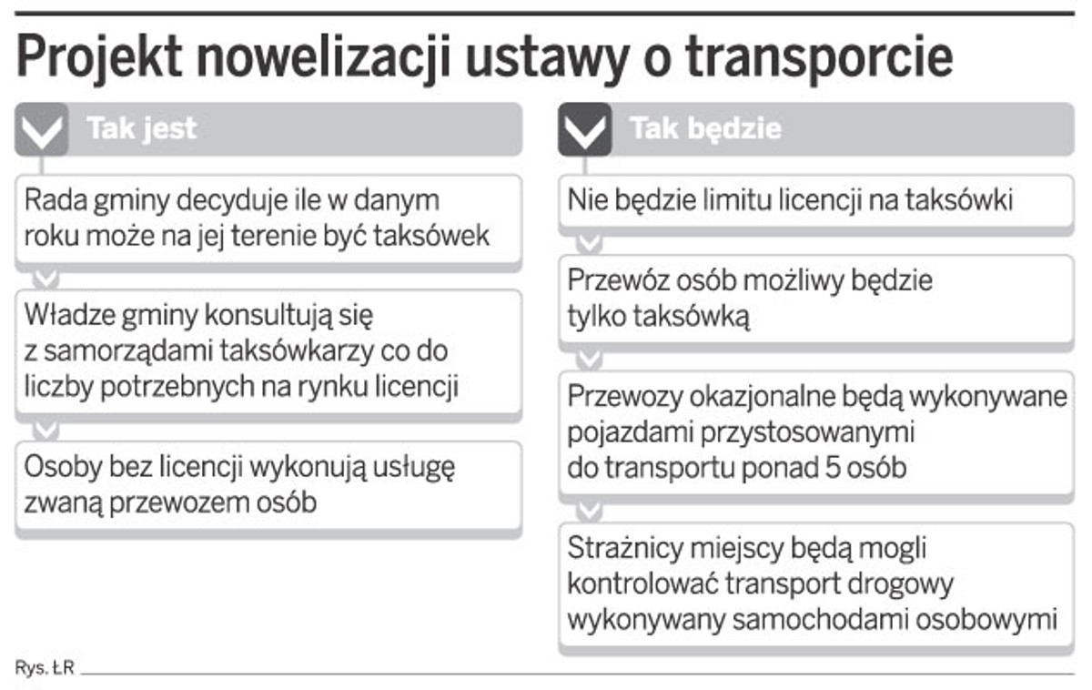 Projekt nowelizacji ustawy o transporcie