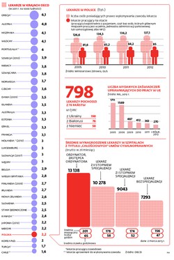 W Polsce brakuje lekarzy. Jesteśmy na szarym końcu listy państw OECD